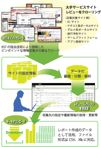 大手サービスサイトレビューをクローリング 大手サービスサイトレビューをクローリング