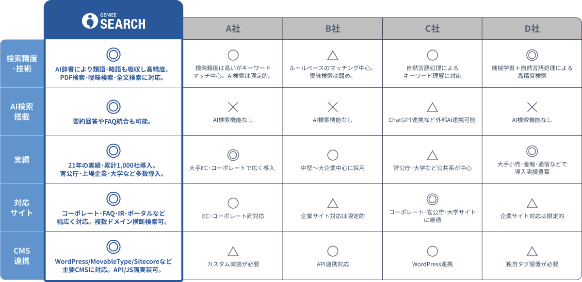 GENIEE SEARCHの強み