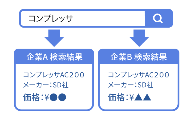 顧客ごとに商品や価格の出し分けが可能に