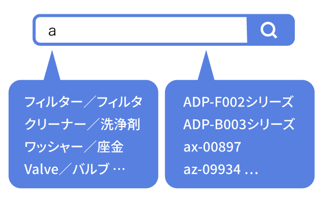 型番・略語・業界用語に強い検索で離脱を防止