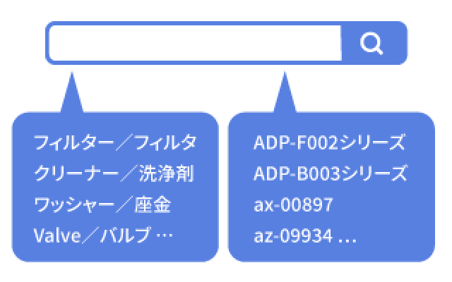 表記ゆれに強く、即時に回答にたどり着ける