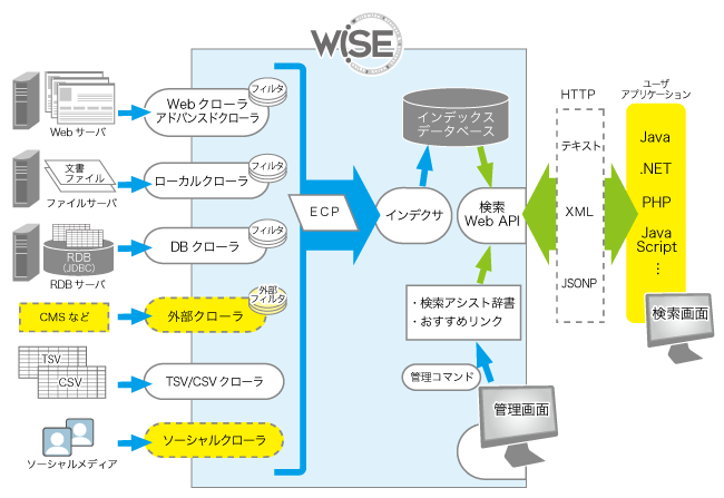 WiSEの機能ブロックダイアグラム