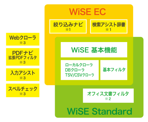 WiSEの構成