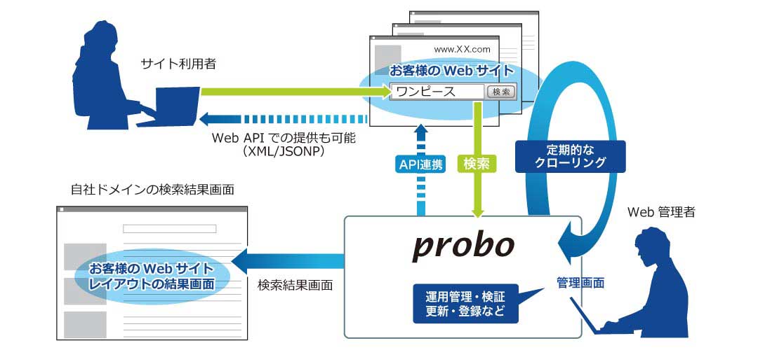 サイト内検索_システム構成