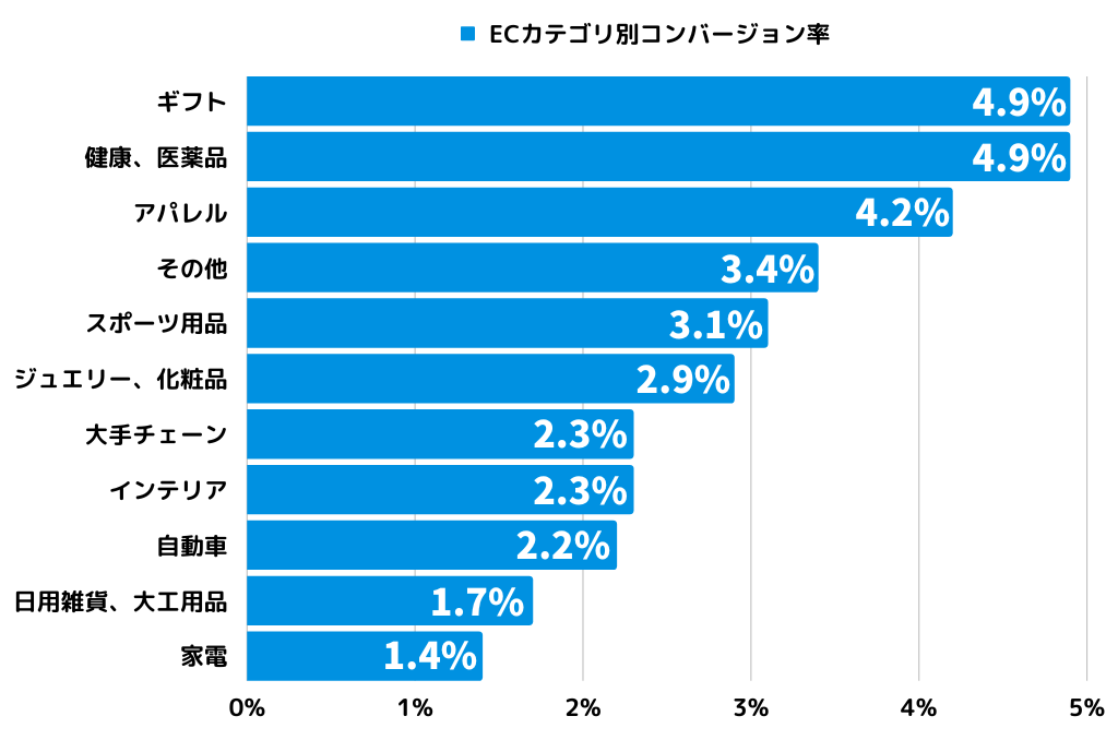 ECサイトの平均CVRは2％が一般的