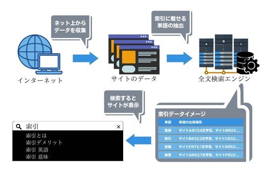 索引で行う全文検索