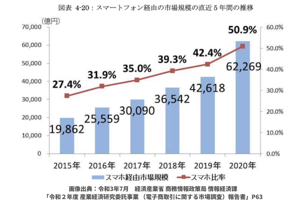 セッション数の減少や回遊率の低下がみられる