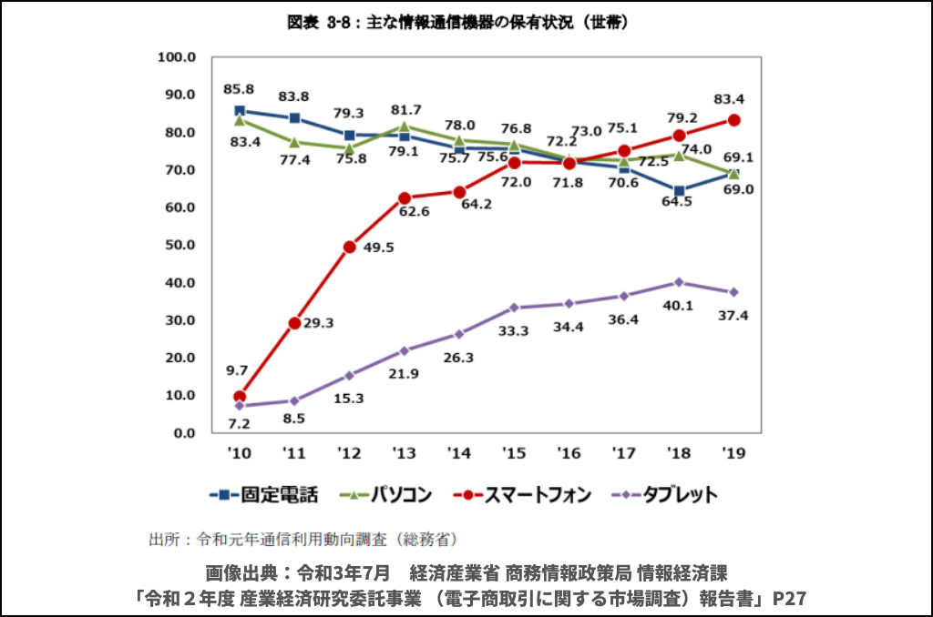 モバイルファーストのサイトデザイン