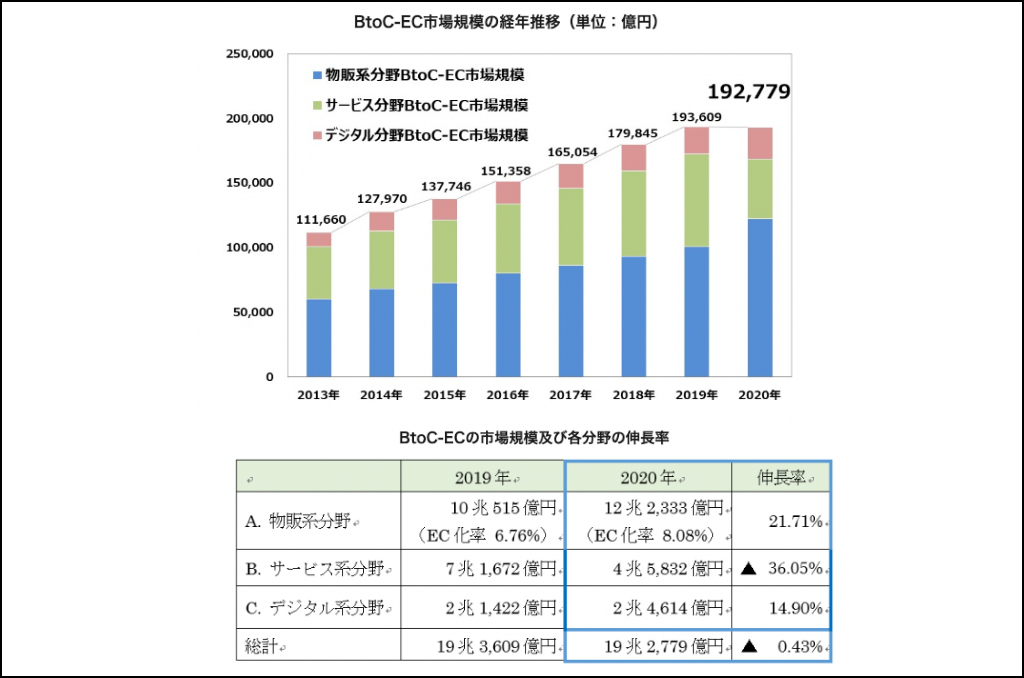 国内産業とファッション・アパレル業界のEC化率