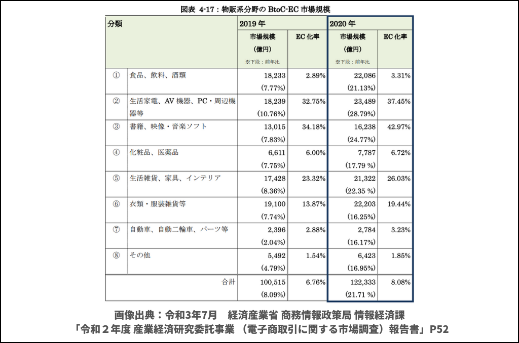 食品ECの市場規模とEC化率