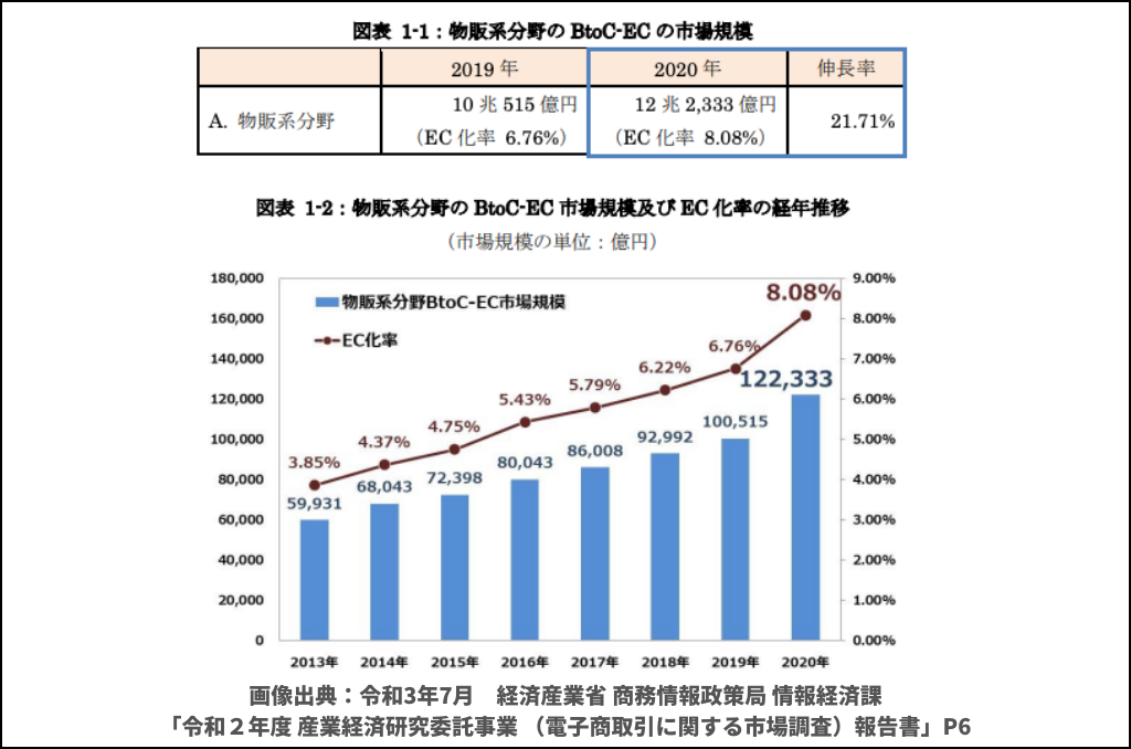 ECの市場規模もEC化率も右肩上がり