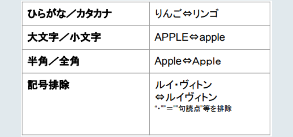 0件ヒットを防止する表記ゆれ対応