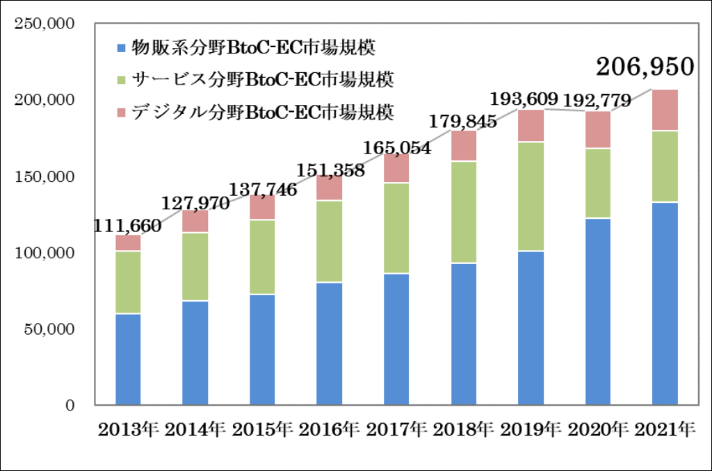 令和3年度デジタル取引環境整備事業（電子商取引に関する市場調査）