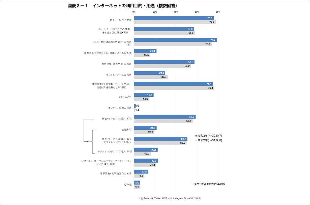 令和3年通信利用動向調査