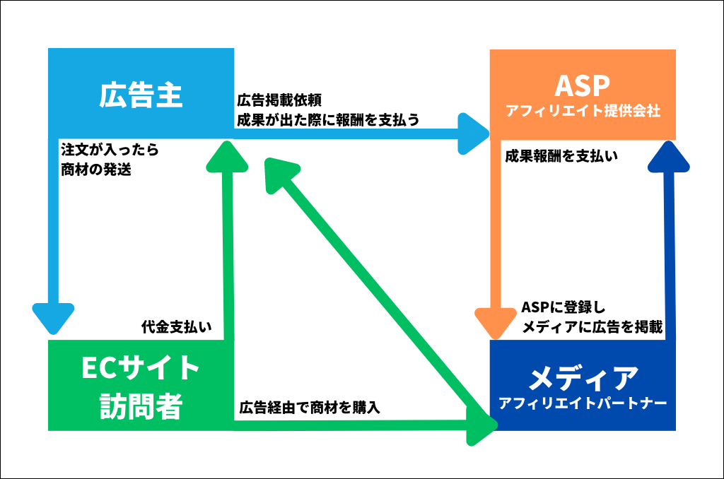 アフィリエイト広告