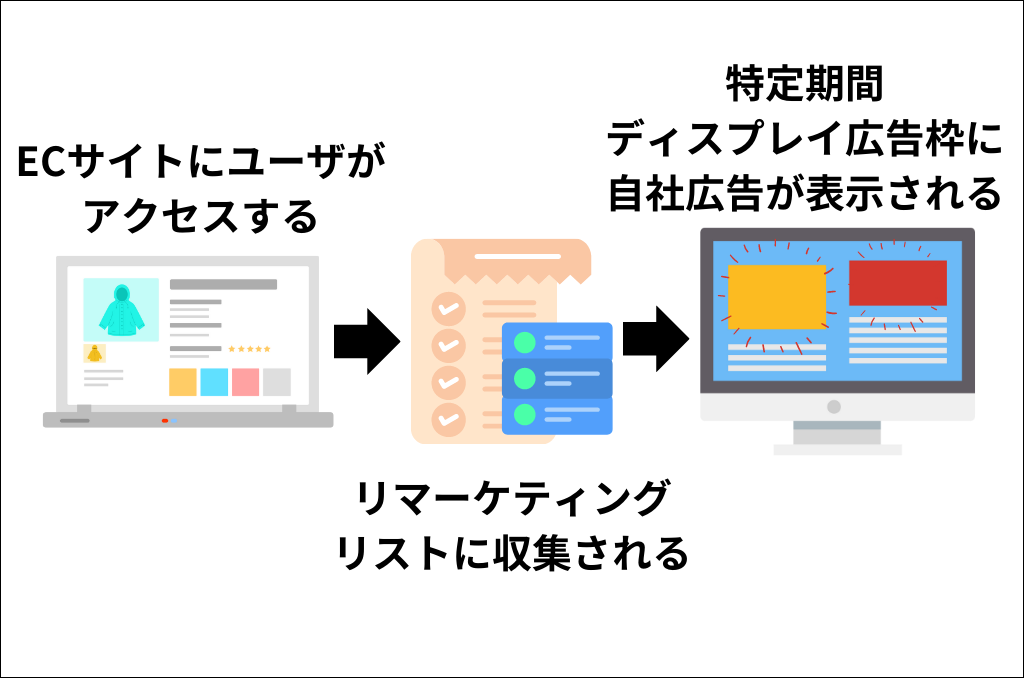 リマーケティング広告