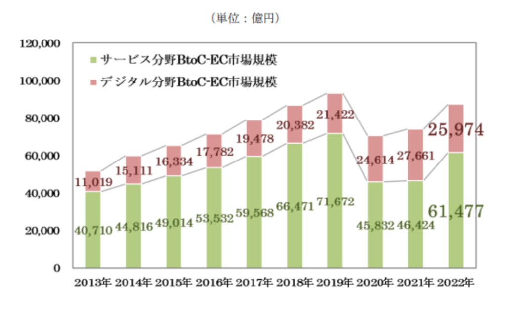 令和4年度 電子商取引に関する市場調査報告書