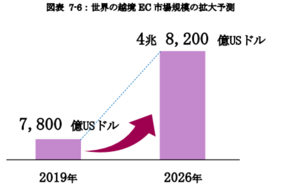 令和３年度 電子商取引に関する市場調査報告書｜経済産業省 商務情報政策局 情報経済課