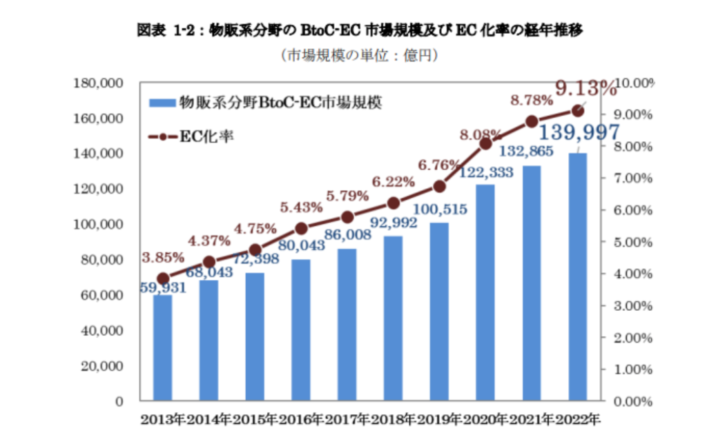 令和4年度 電子商取引に関する市場調査報告書