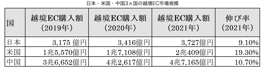 電子商取引に関する市場調査の結果を取りまとめました｜経済産業省