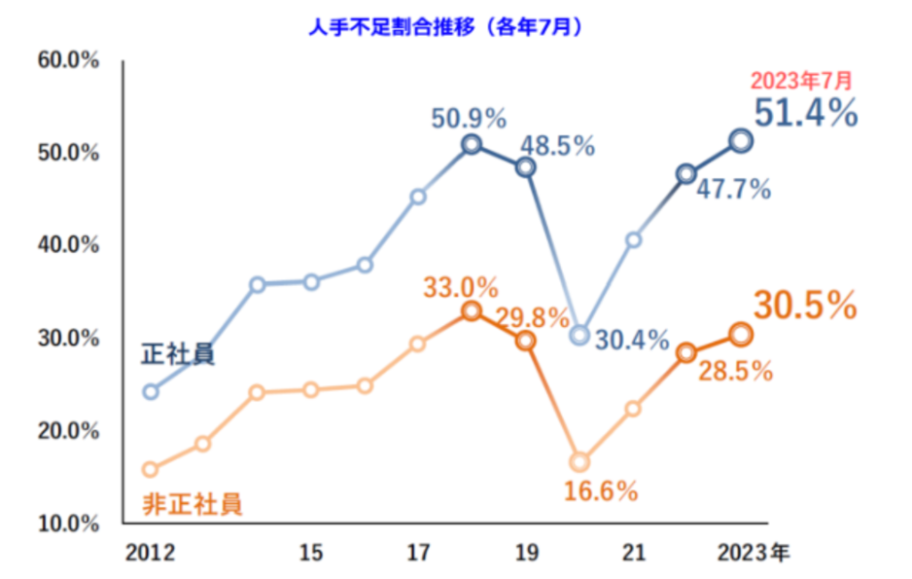 人手不足に対する企業の動向調査（2023年7月）｜株式会社帝国データバンク