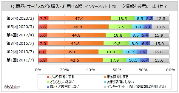 【ネット上の口コミ情報に関する調査】｜PR TIMES