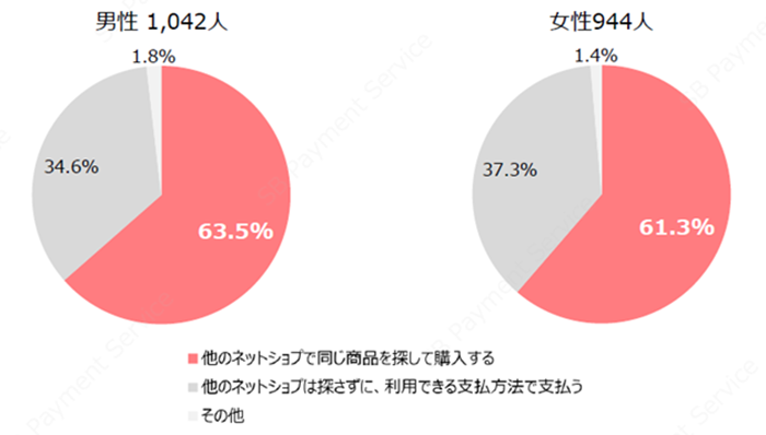 決済手段の制限