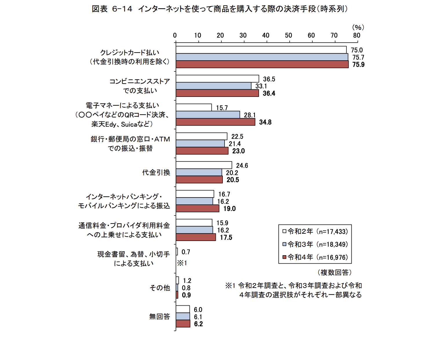 令和４年通信利用動向調査報告書（世帯編）｜総務部