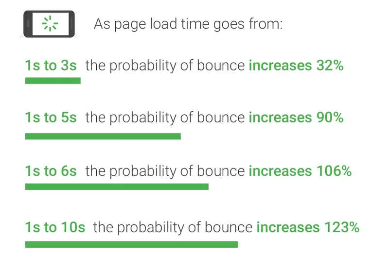 Googleが2017年に調査・発表したページの読み込み時間と離脱率に関するデータ