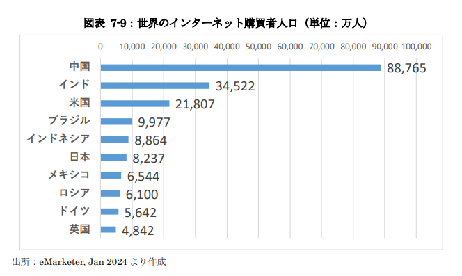 世界のインターネット購買者人口