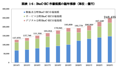 BtoC-EC市場規模の経年推移