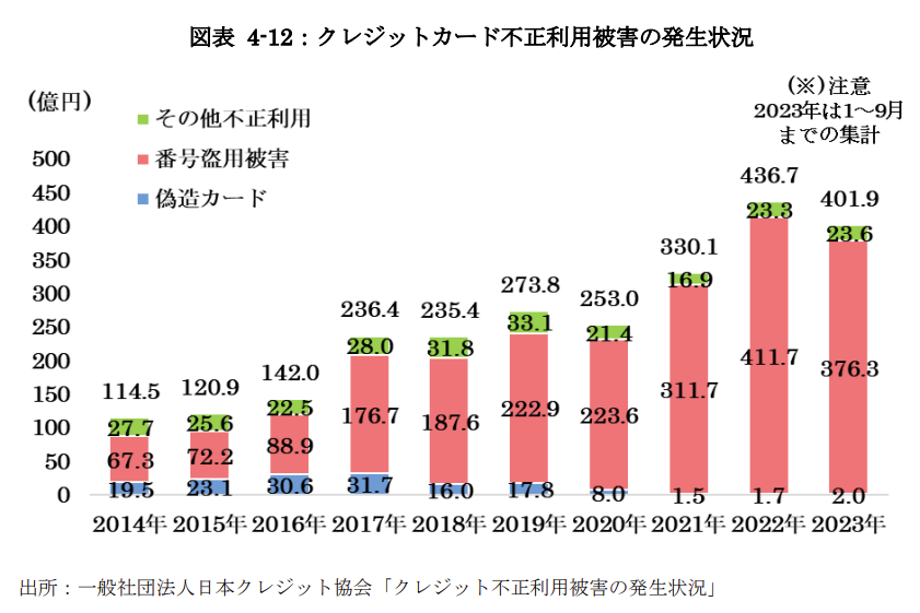 クレジットカードの不正利用被害の発生状況