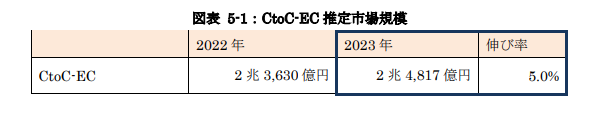 CtoC EC推定市場規模
