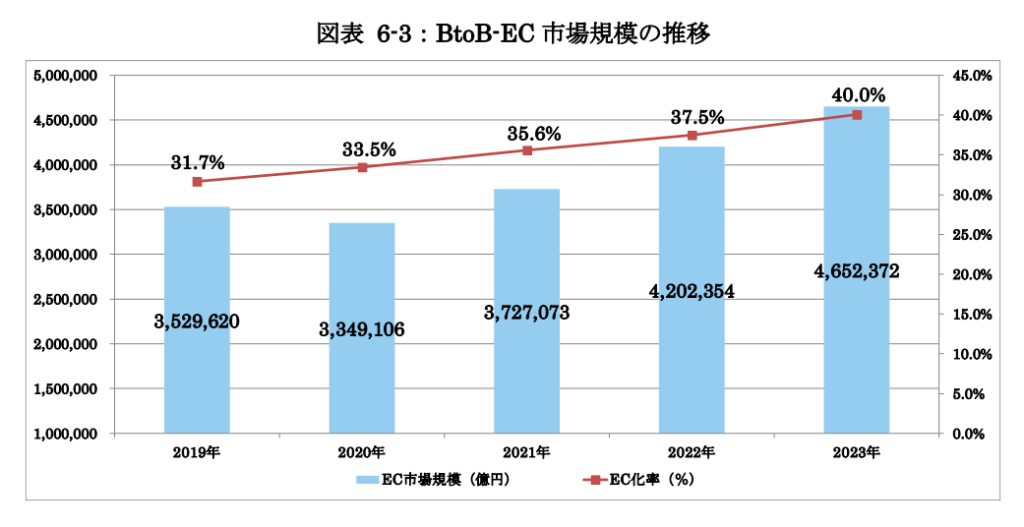 BtoB EC市場規模の推移
