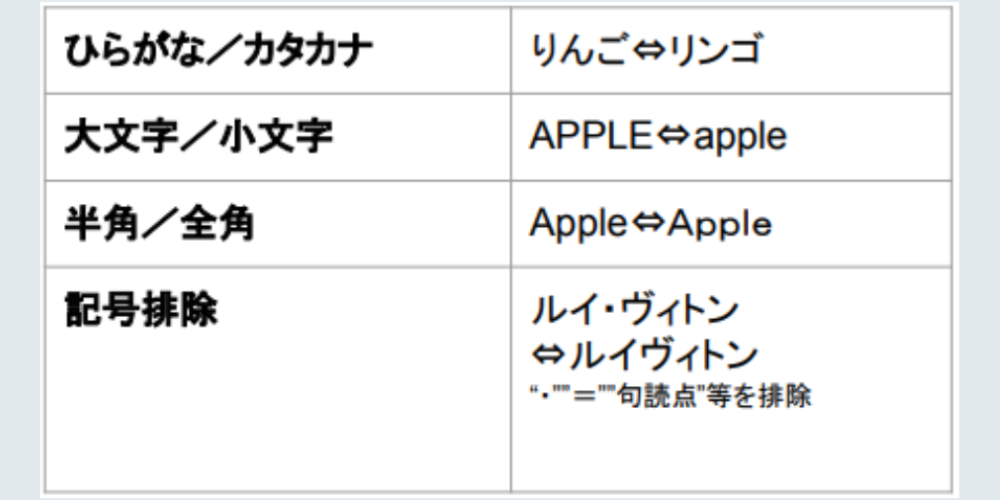 0件ヒットを防止する表記ゆれ対応