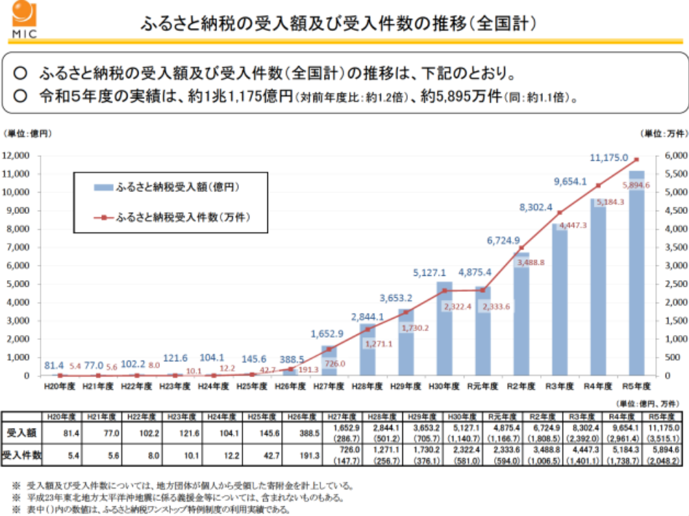 ふるさと納税に関する現況調査結果