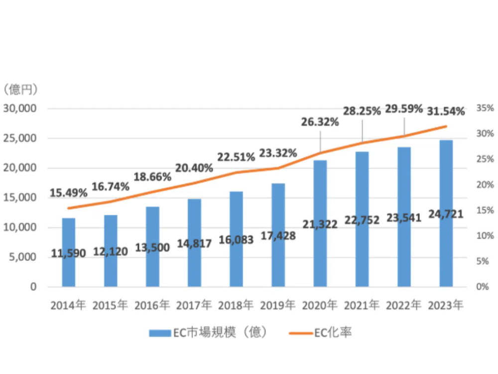 経済産業省が発表した「電子商取引実態調査」内に記載されている生活雑貨・家具・インテリア販売における2014年から2023年までのEC市場規模とEC化率の推移を示したグラフ