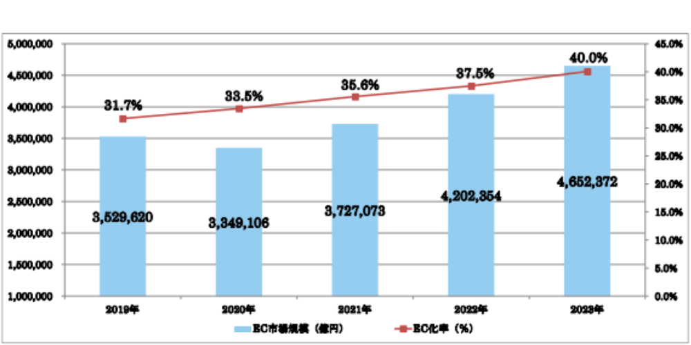 経済産業省が2024年9月に発表した「令和5年度（2023年）電子商取引に関する市場調査報告書」による業務用ECサイトの需要