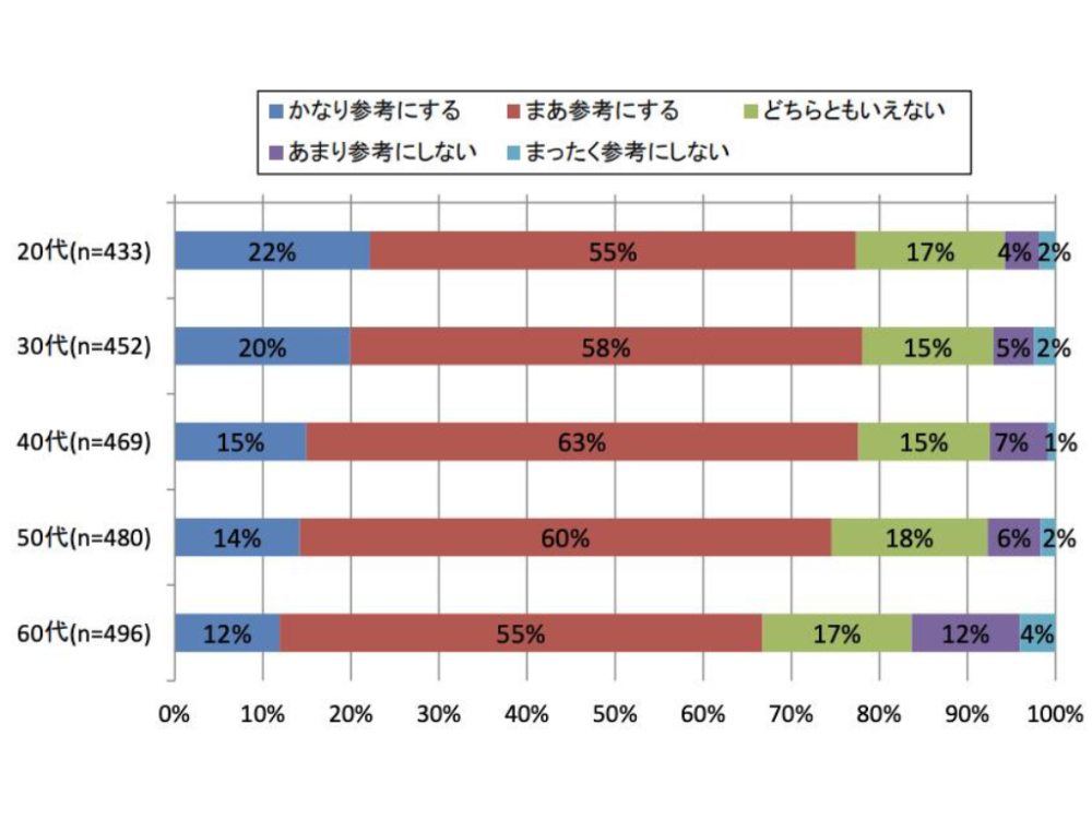 口コミを参考にして、商品を購入する割合