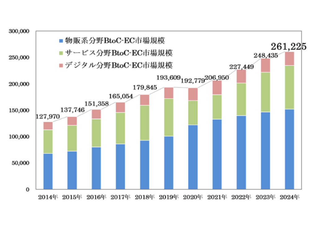 BtoC-EC市場規模の経年推移