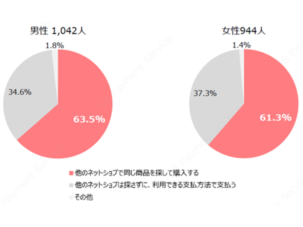 【調査結果】ECサイトで希望の決済手段がない場合の離脱率は？
