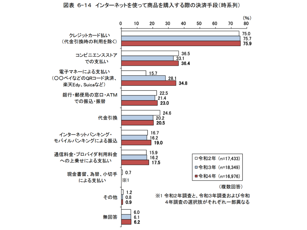 令和４年通信利用動向調査報告書（世帯編）